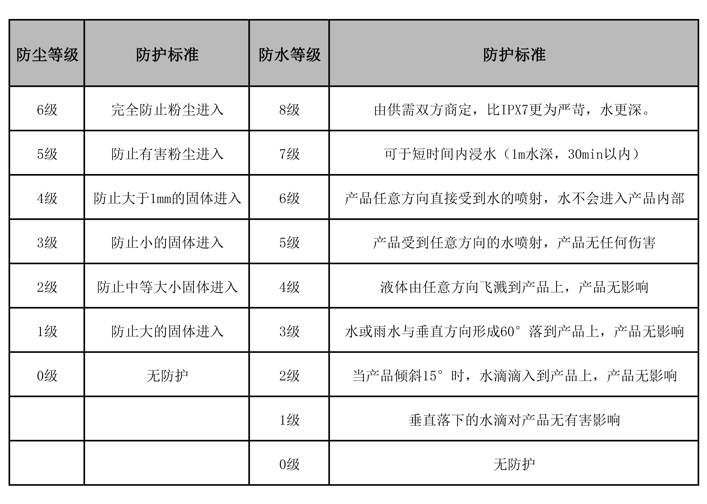  IP等級表