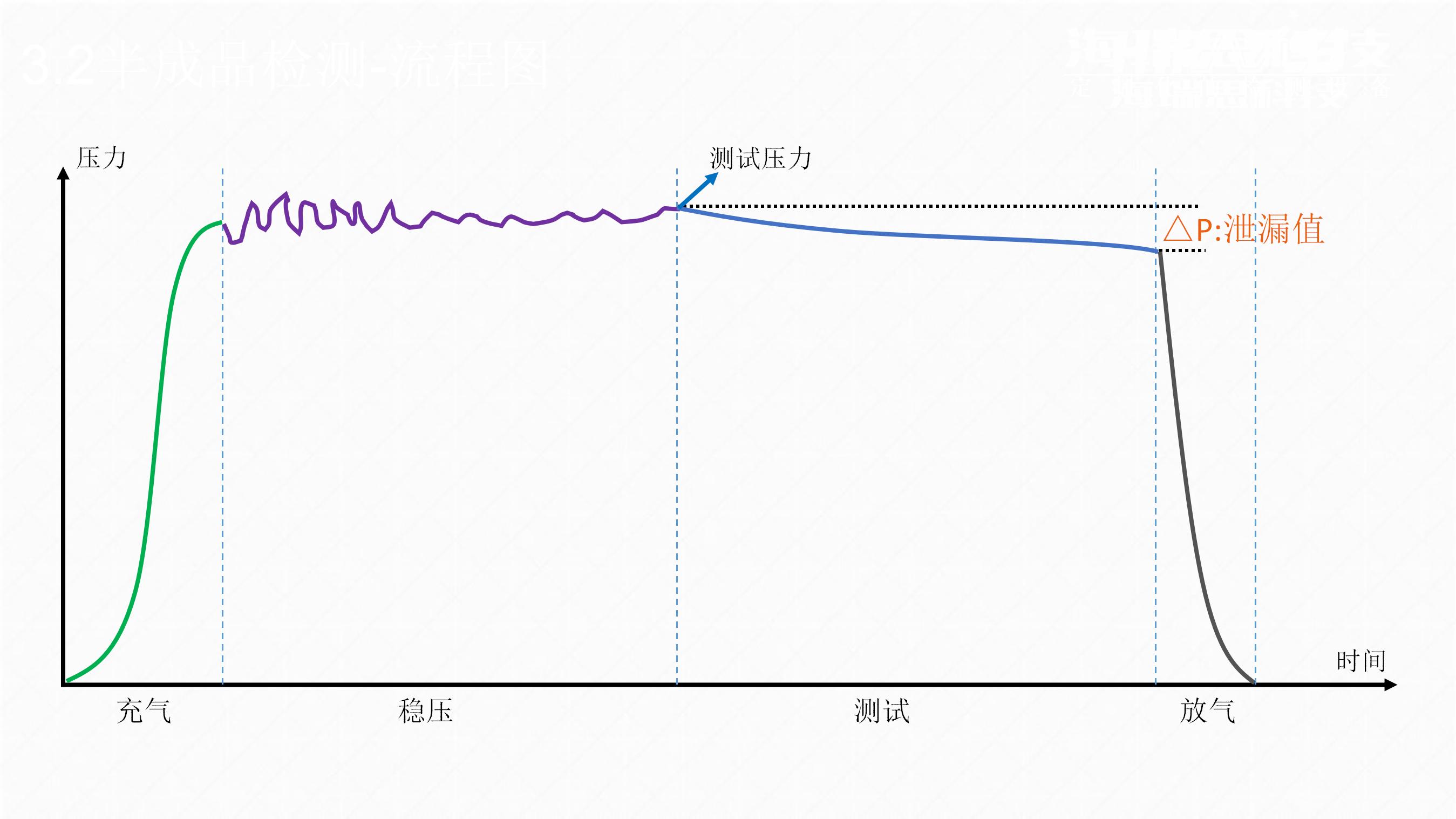 氣檢過程中，壓力隨著測試階段的推進而變化